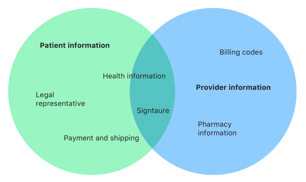 Diagram highlighting common patterns of information on forms.